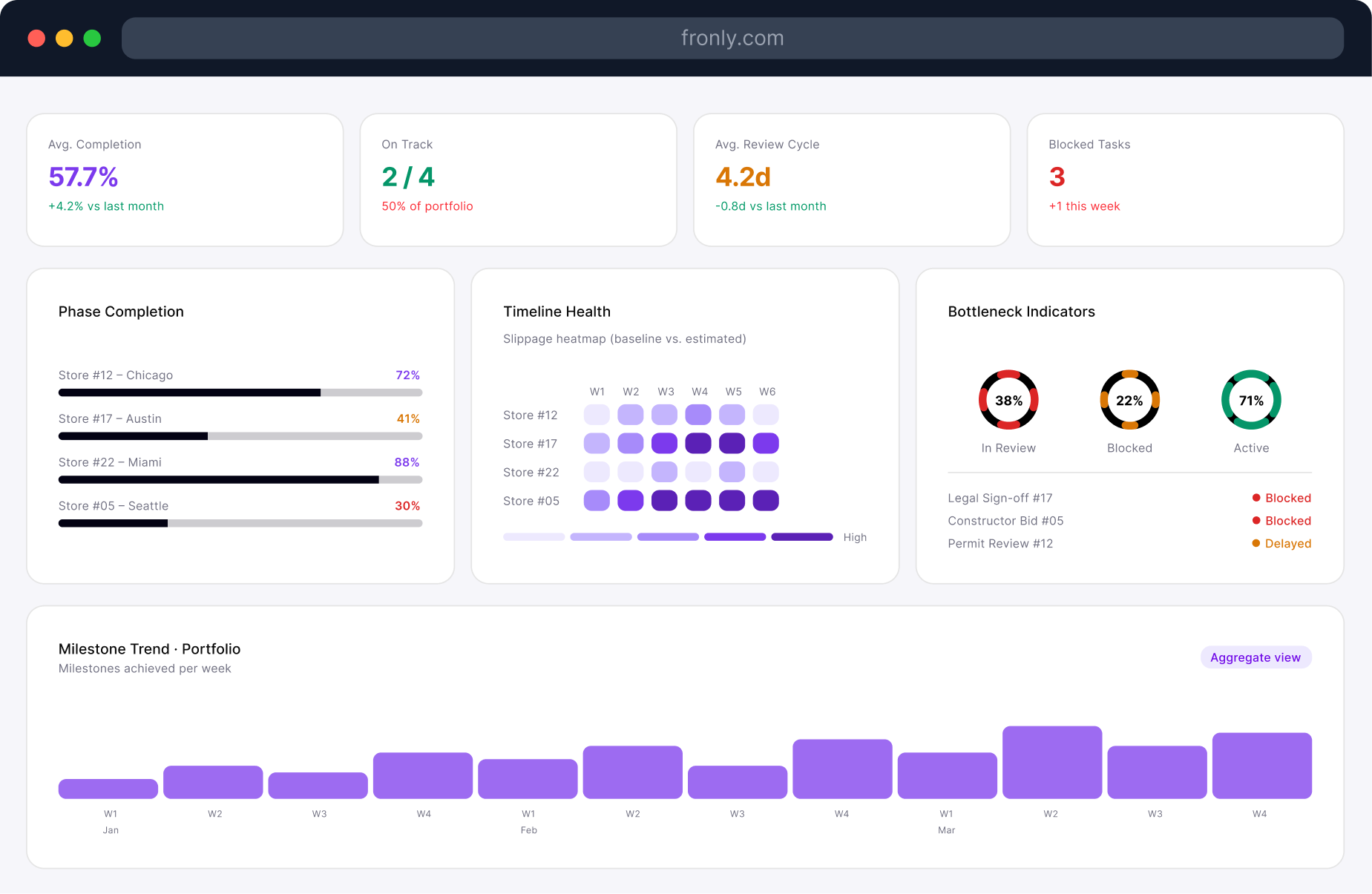 Analytics dashboard with metrics, charts, and timeline health
